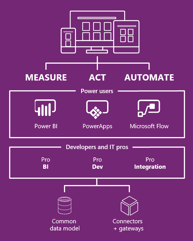 Microsoft Power Apps Development - Custom Built Apps | Setup4